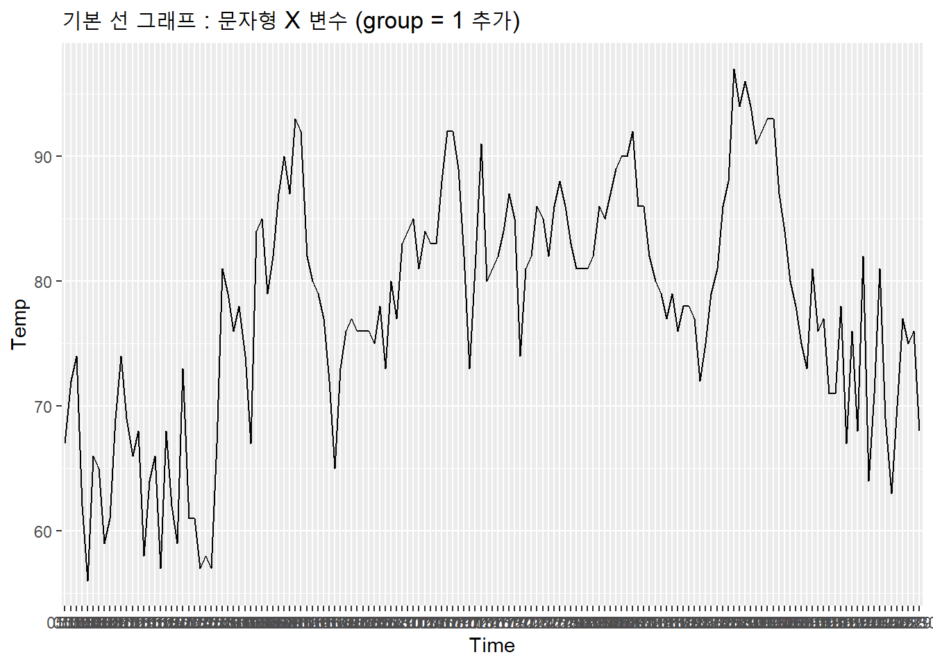 기본 선 그래프 : 문자형 X 변수 (group = 1 추가)