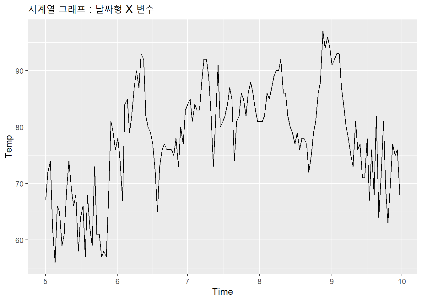 시계열 그래프 : 날짜형 X 변수