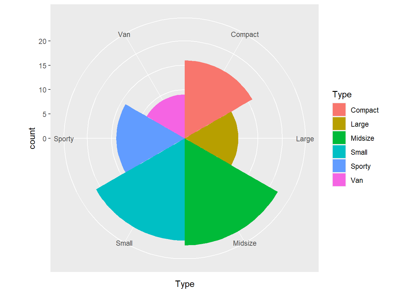 Coxcomb Plot 1