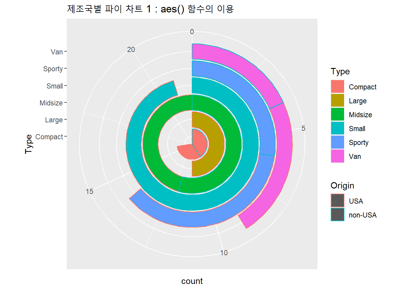 제조국별 파이 차트 1 : aes() 함수의 이용