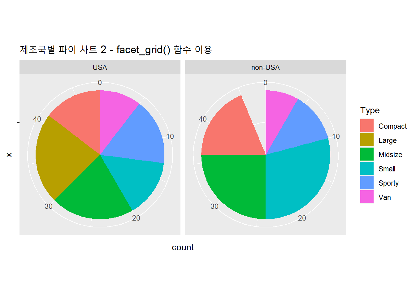 제조국별 파이 차트 2 - facet_grid() 함수 이용