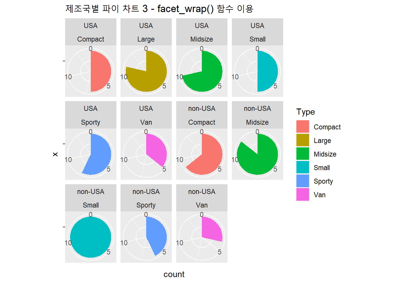 제조국별 파이 차트 3 - facet_wrap() 함수 이용