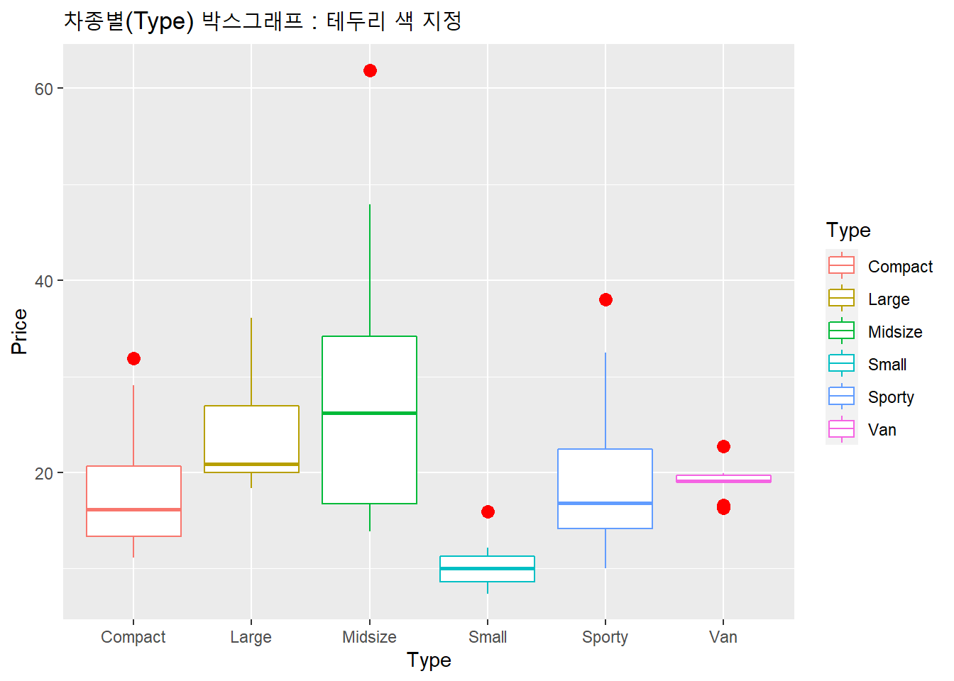 차종별 박스 그래프와 색 지정하기