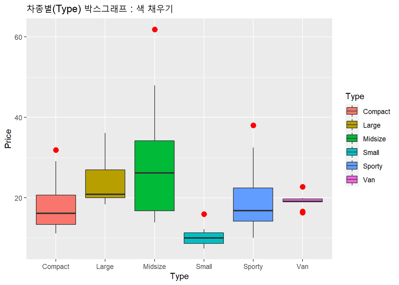차종별 박스 그래프와 색 지정하기