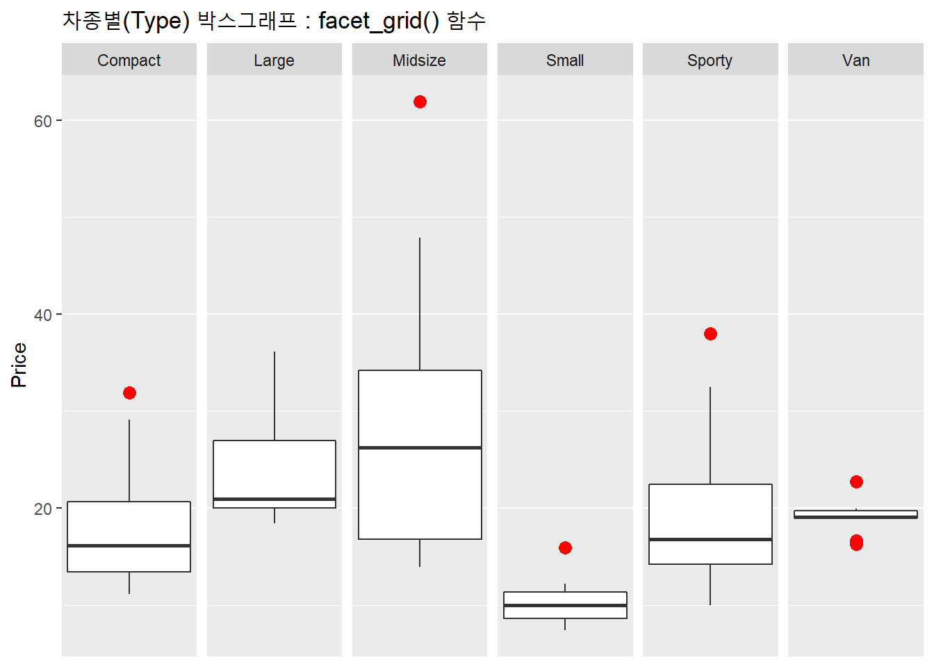 차종별 박스 그래프 : facet_grid()