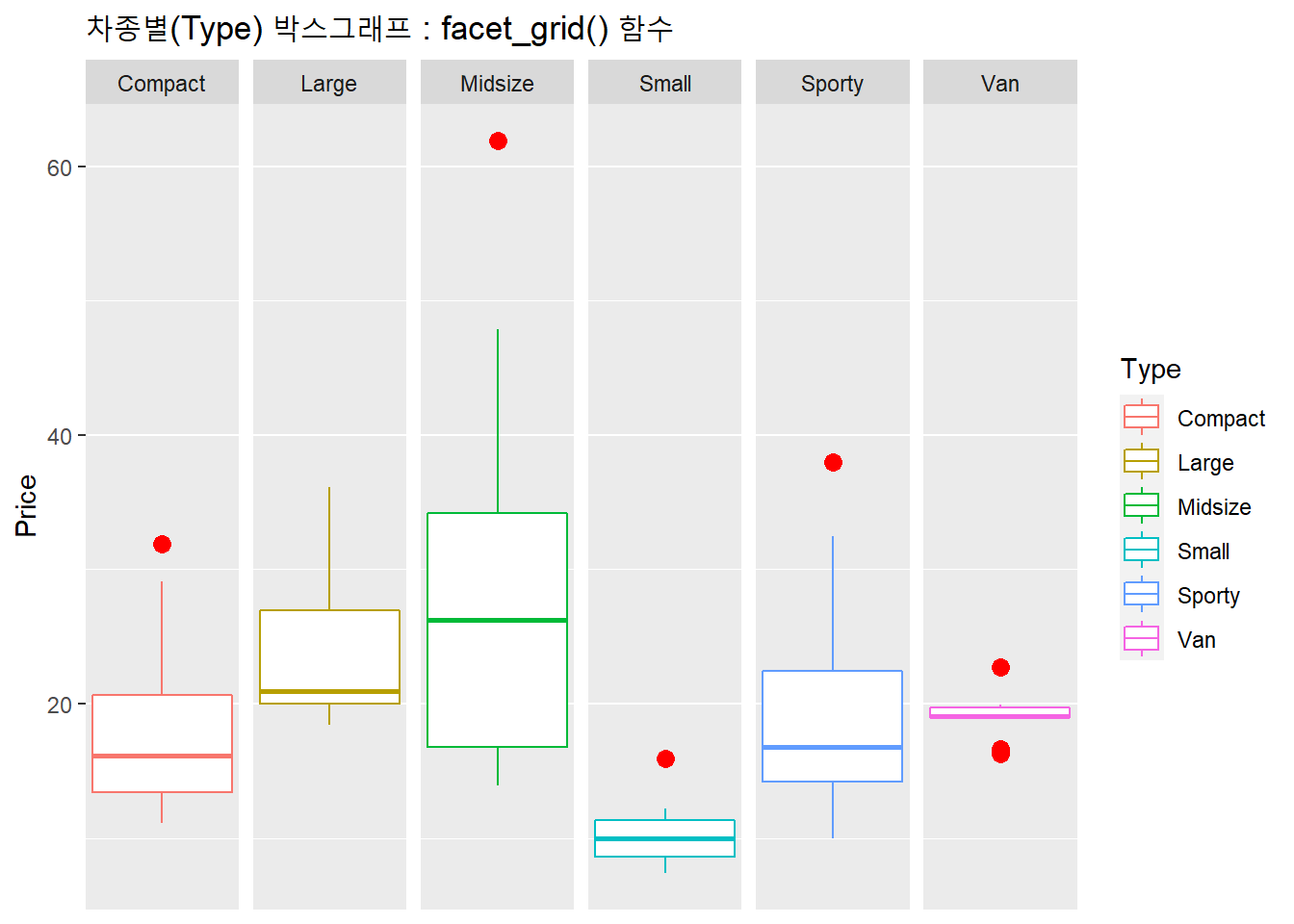 차종별 박스 그래프 : facet_grid()