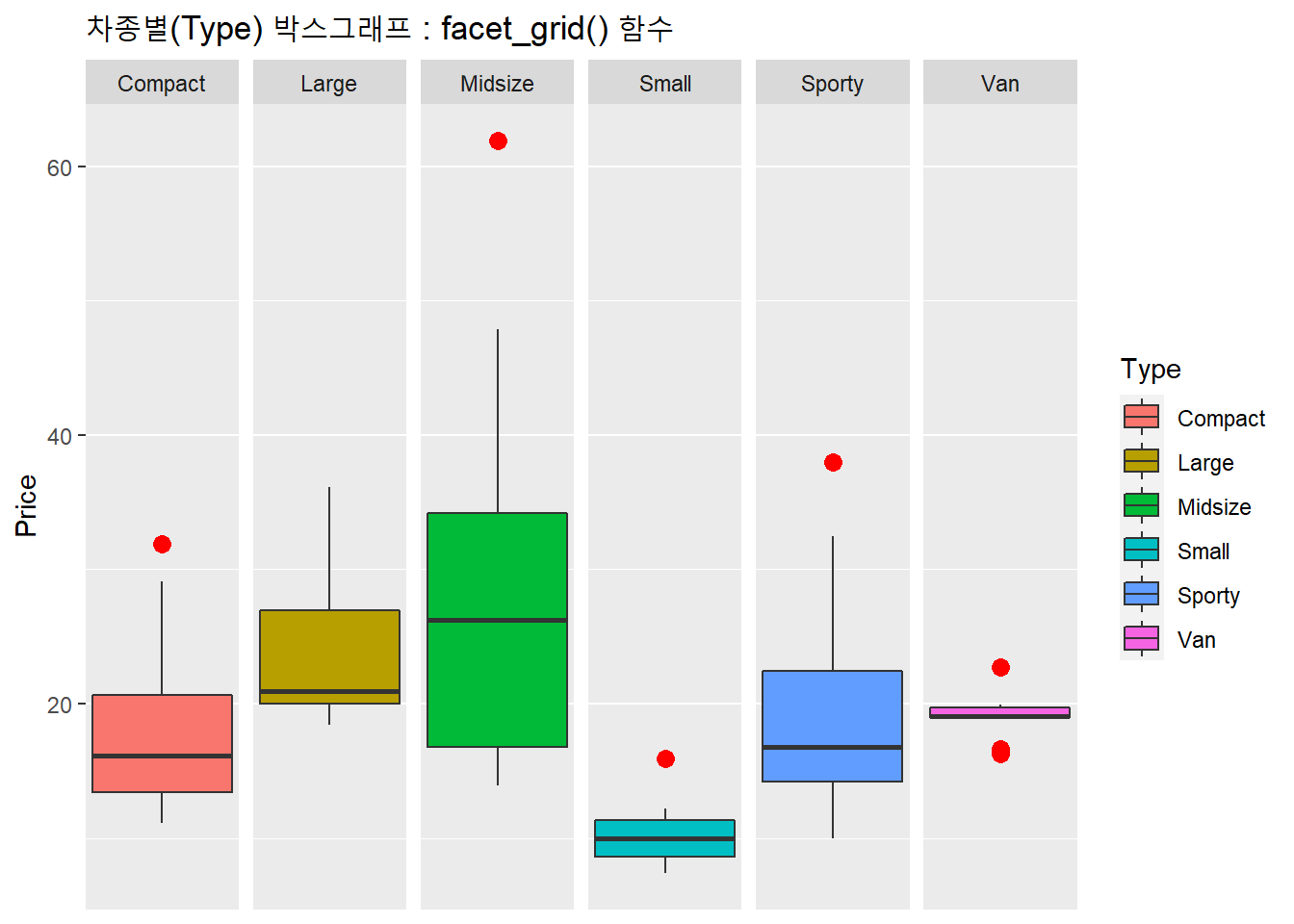 차종별 박스 그래프 : facet_grid()