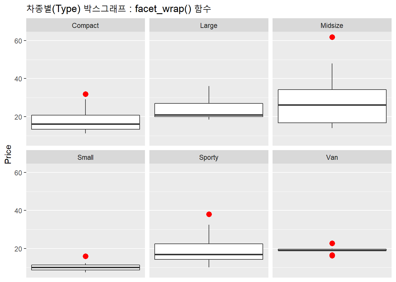 차종별 박스 그래프 : facet_wrap()