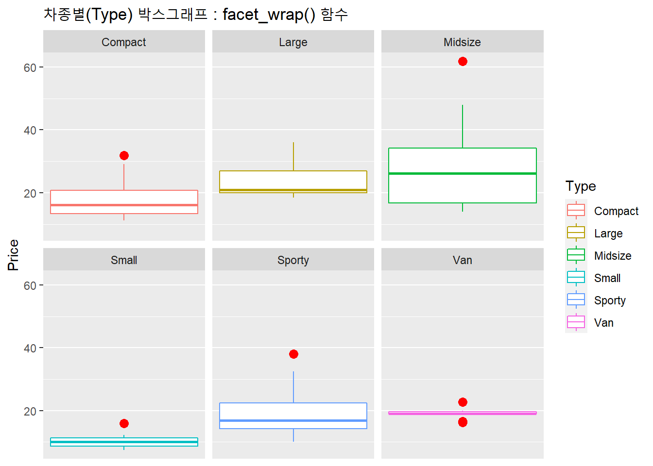 차종별 박스 그래프 : facet_wrap()