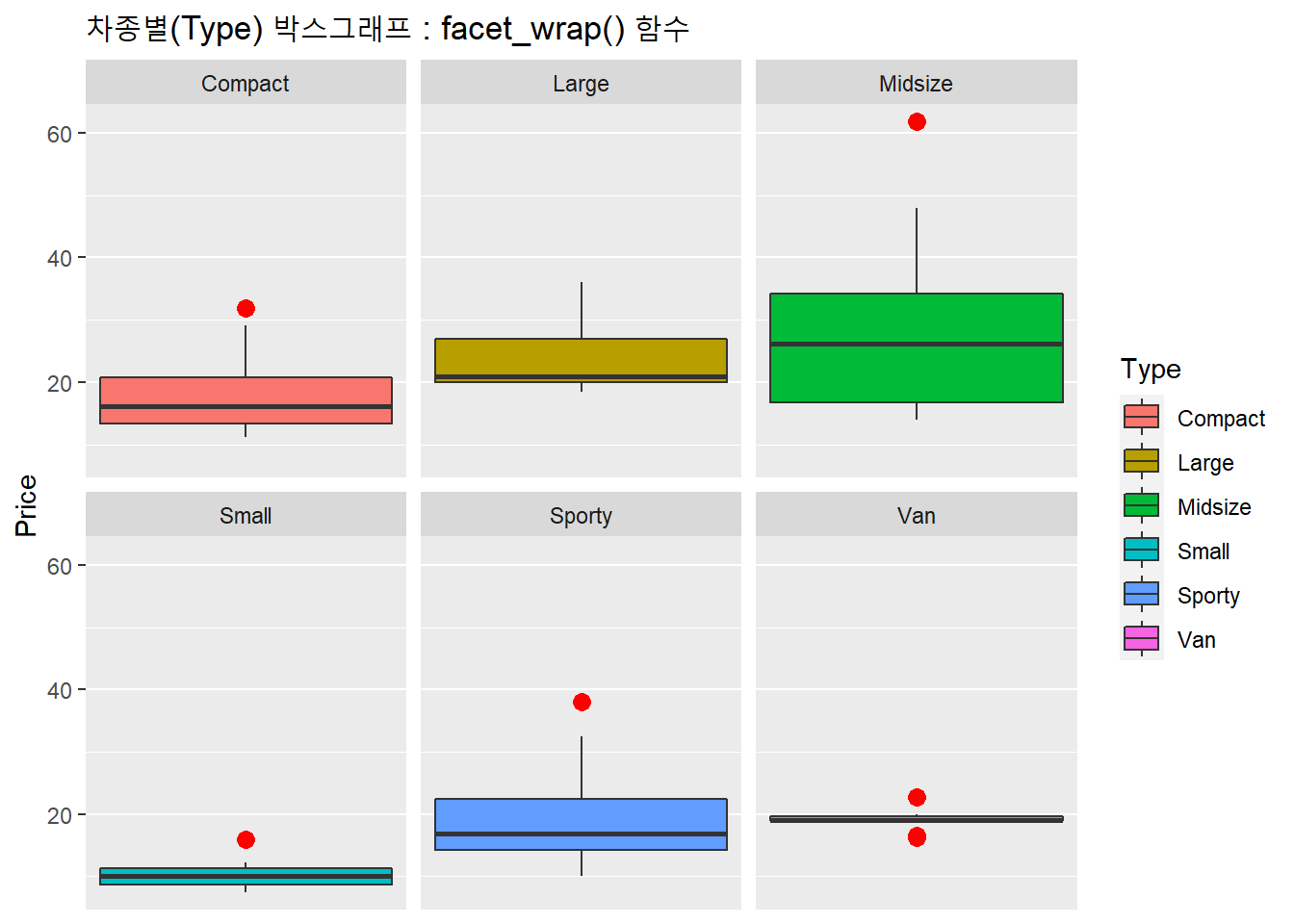 차종별 박스 그래프 : facet_wrap()