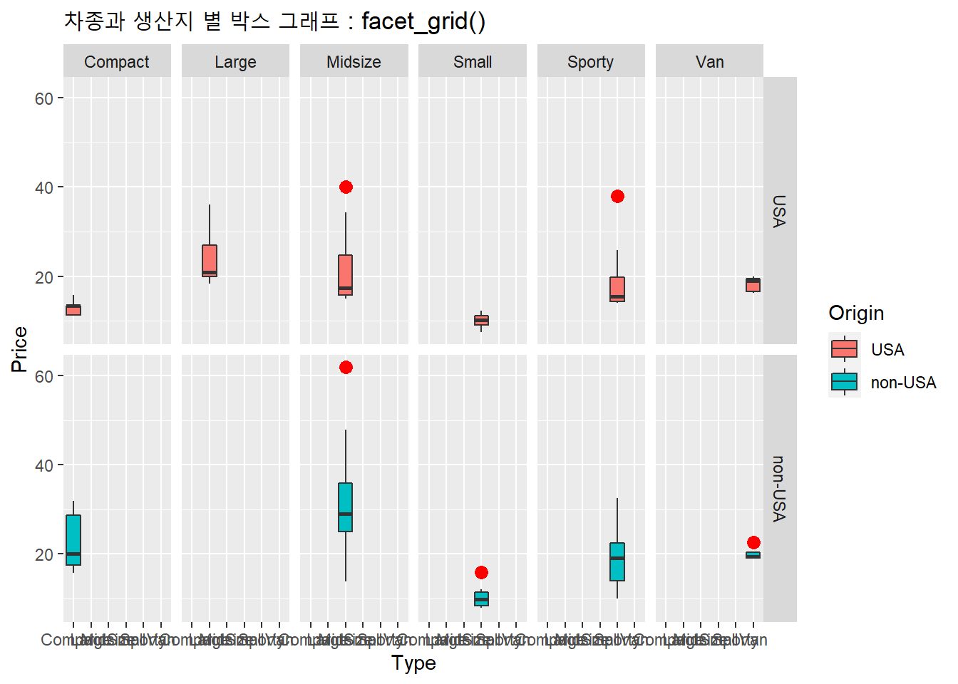 차종별 생산지별 박스 그래프 : facet_grid()