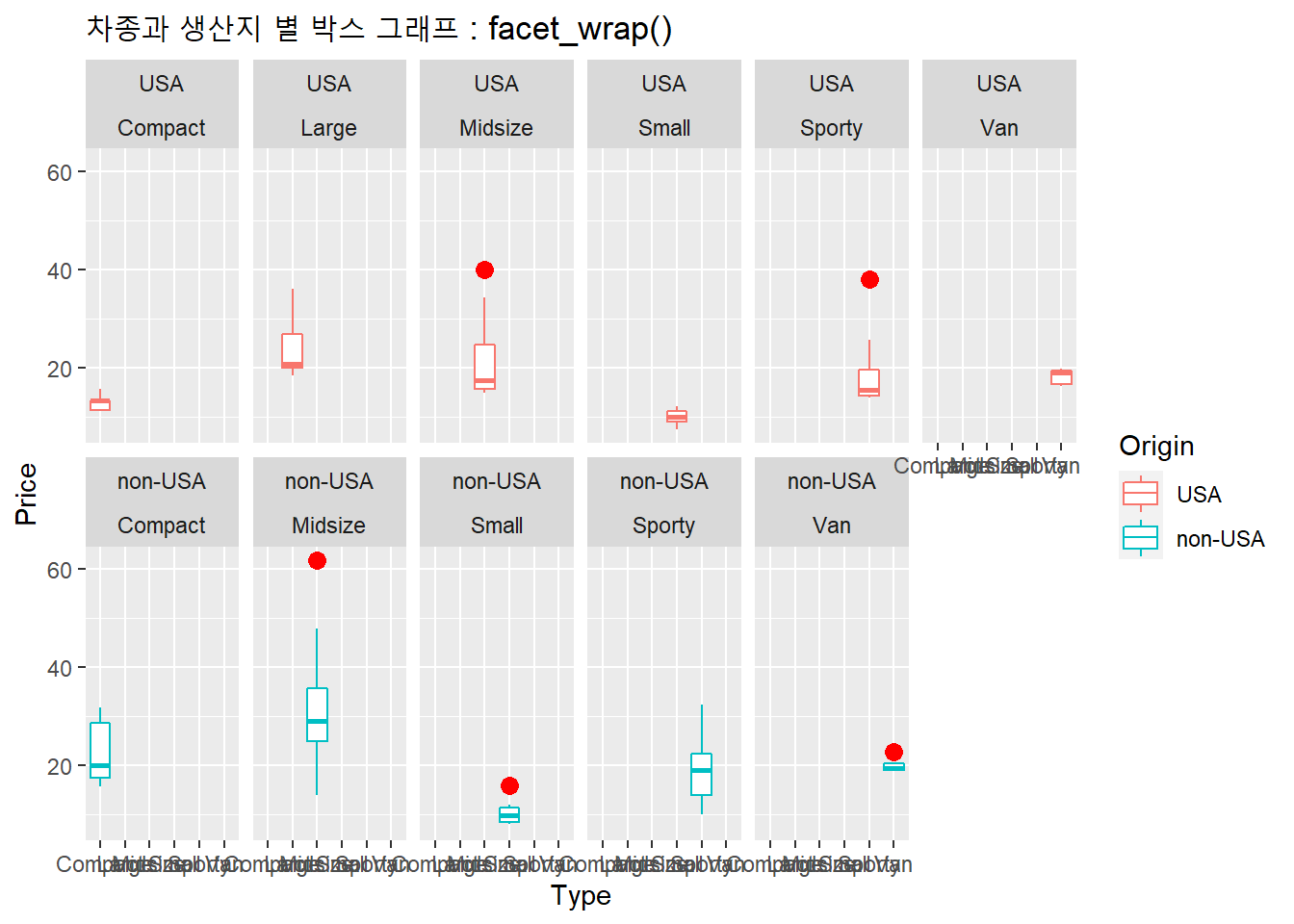 차종별 생산지별 박스 그래프 : facet_wrap()