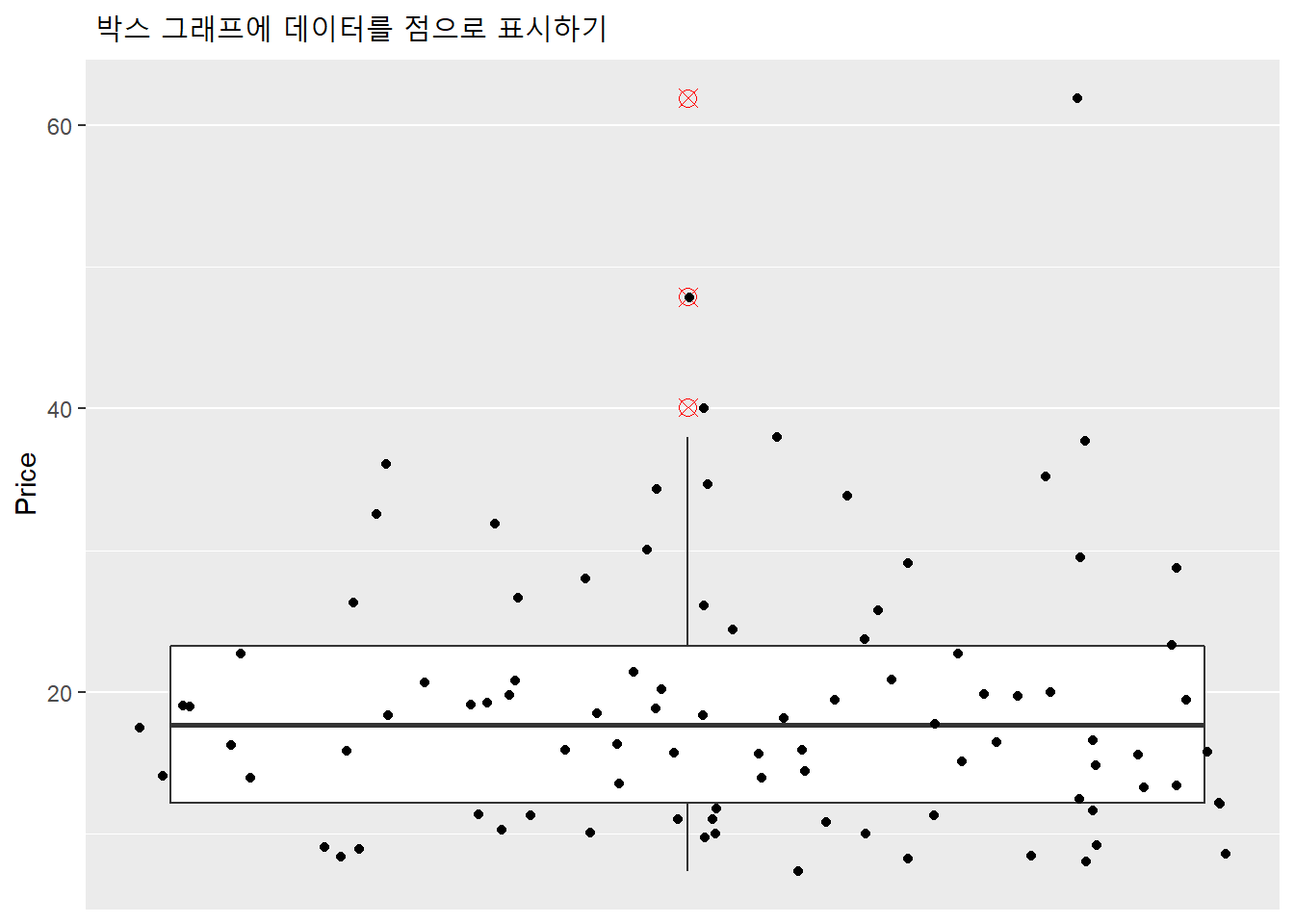 박스 그래프에 데이터를 점으로 표시하기