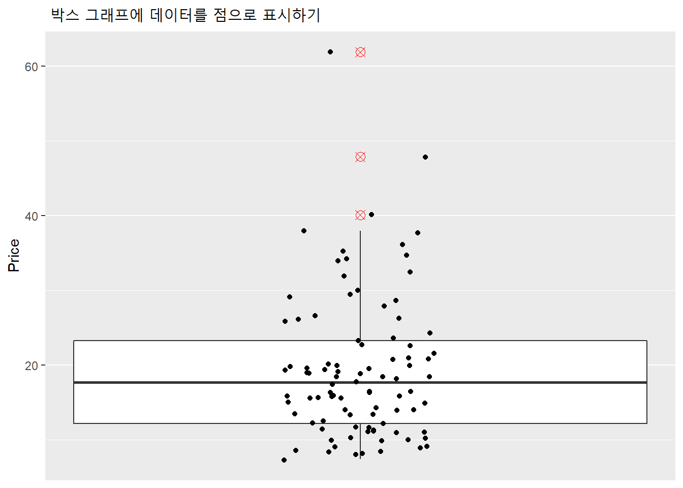 박스 그래프에 데이터를 점으로 표시하기