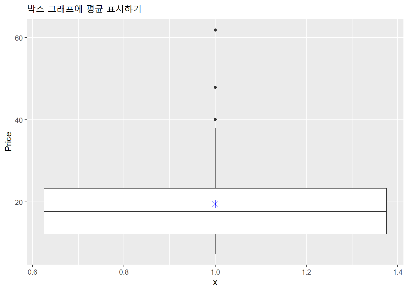 박스 그래프에 평균 표시하기