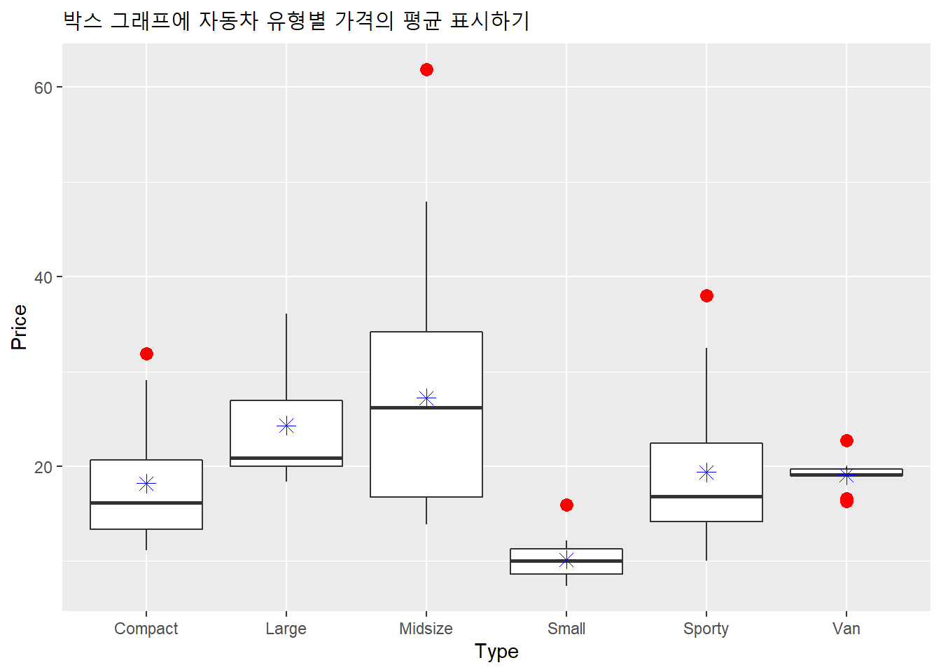 박스 그래프에 자동차 유형별 가격의 평균 표시하기