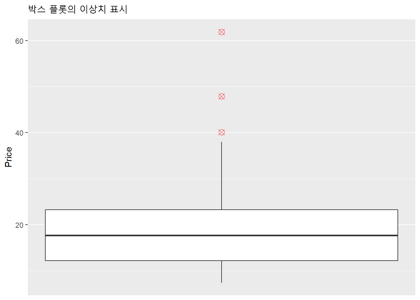 박스 플롯의 이상치 표시