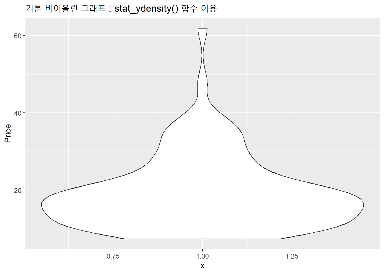 기본 바이올린 그래프 : stat_ydensity() 함수 이용