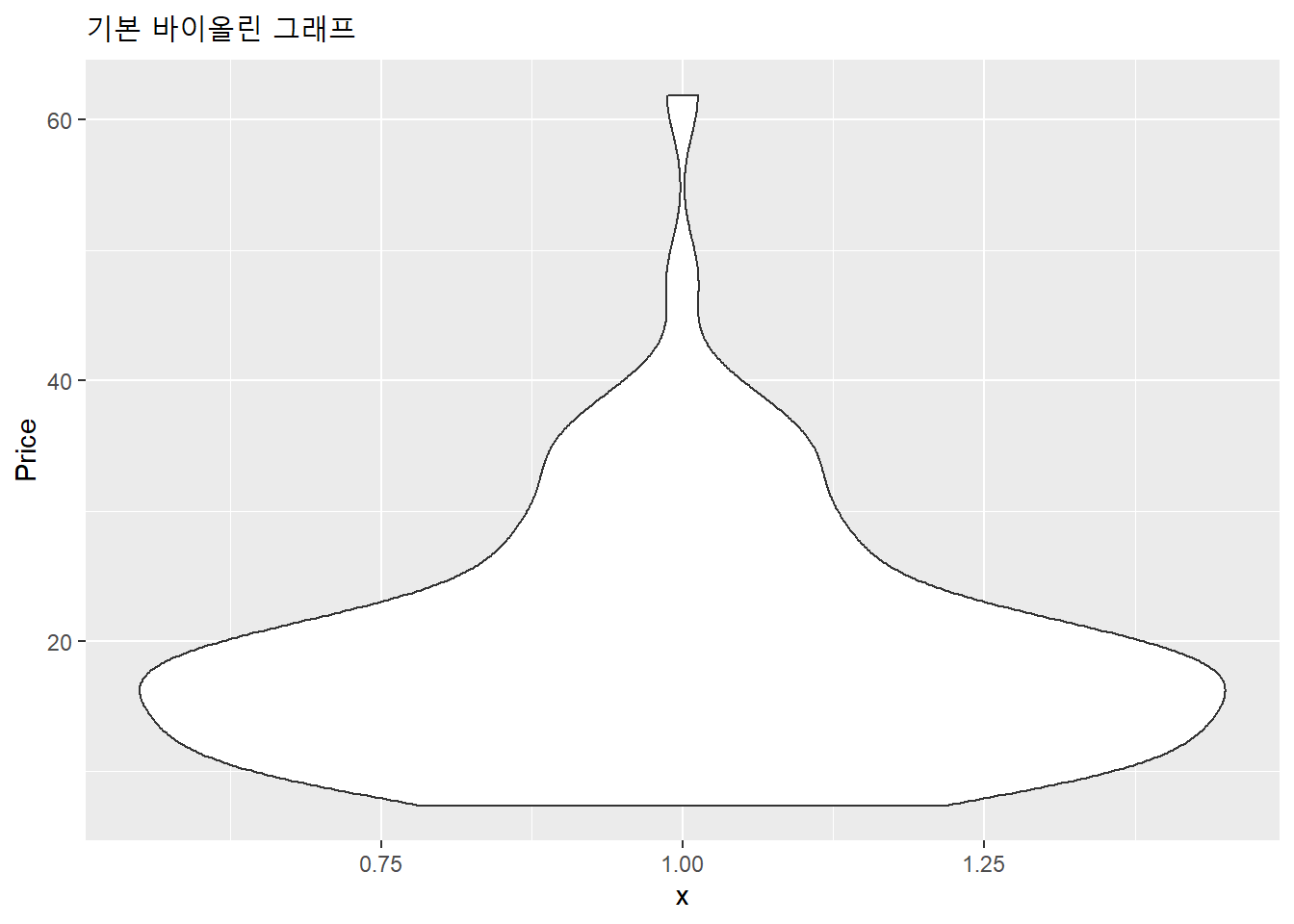 기본 바이올린 그래프