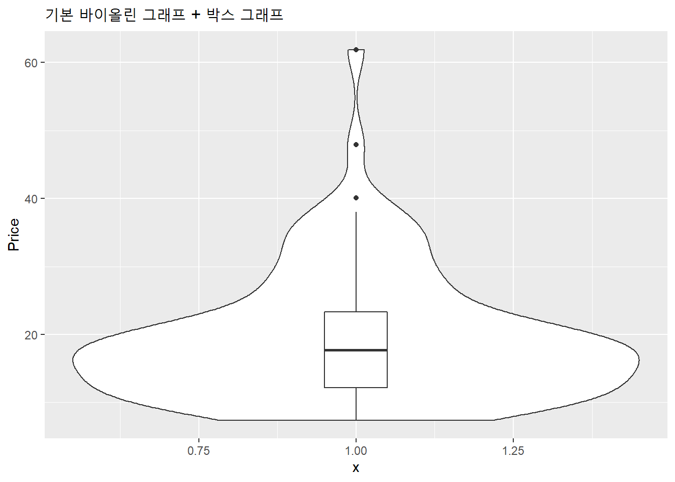 기본 바이올린 그래프 + 박스 그래프