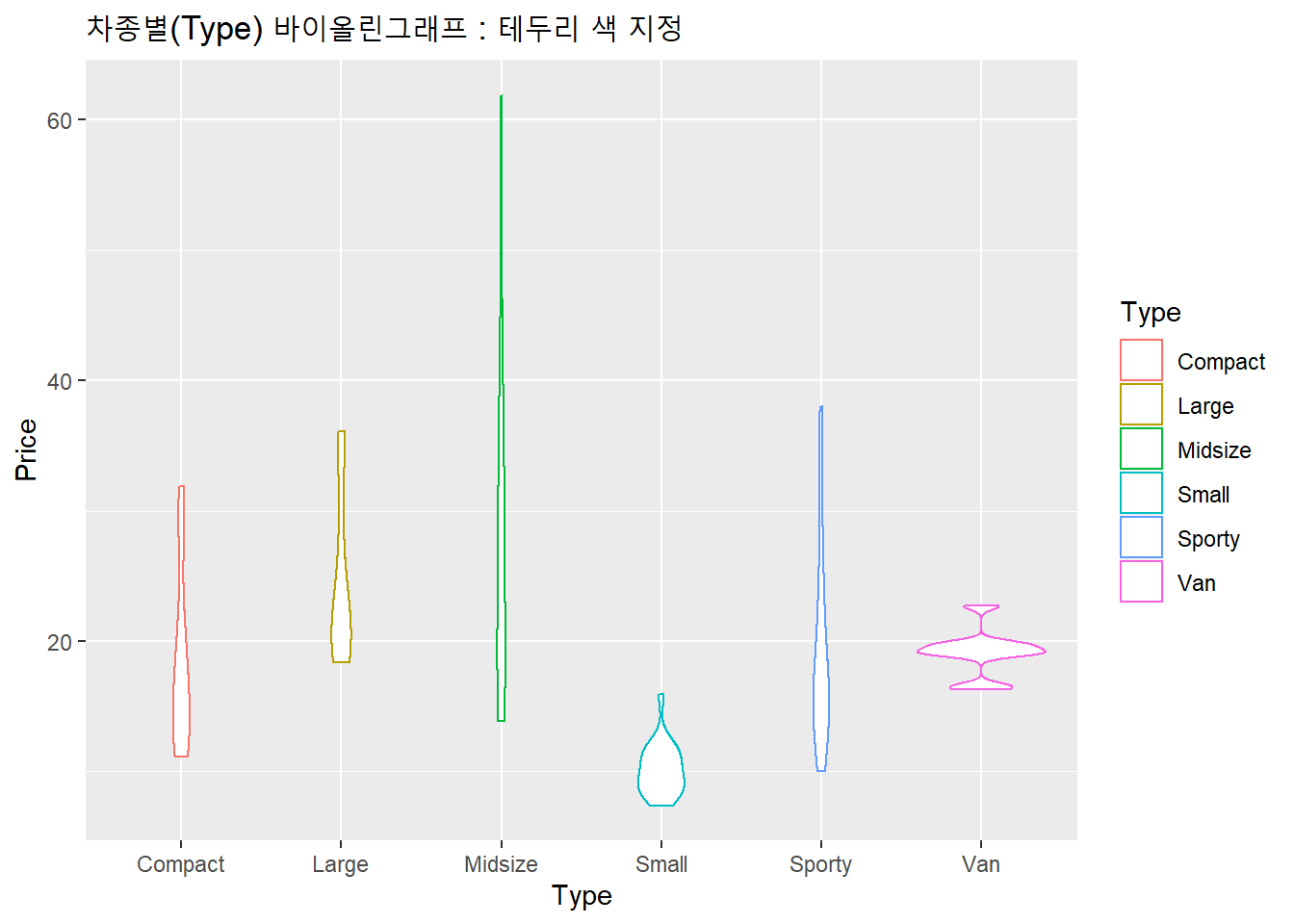 차종별 바이올린 그래프와 색 지정하기