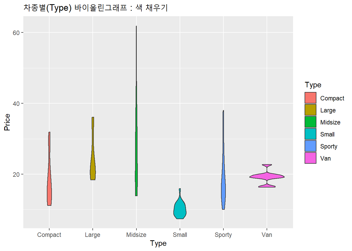 차종별 바이올린 그래프와 색 지정하기