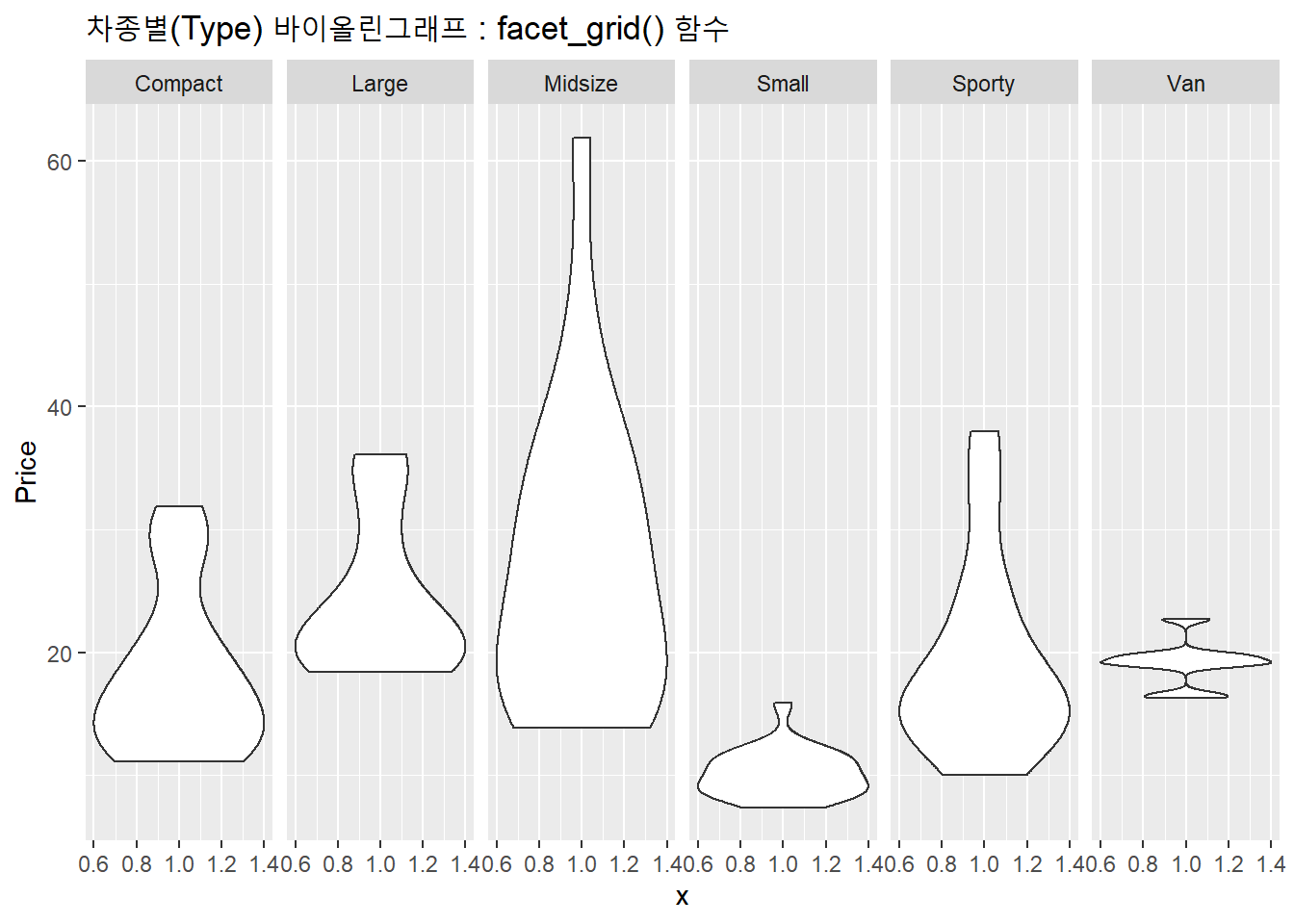 차종별 바이올린 그래프 : facet_grid()