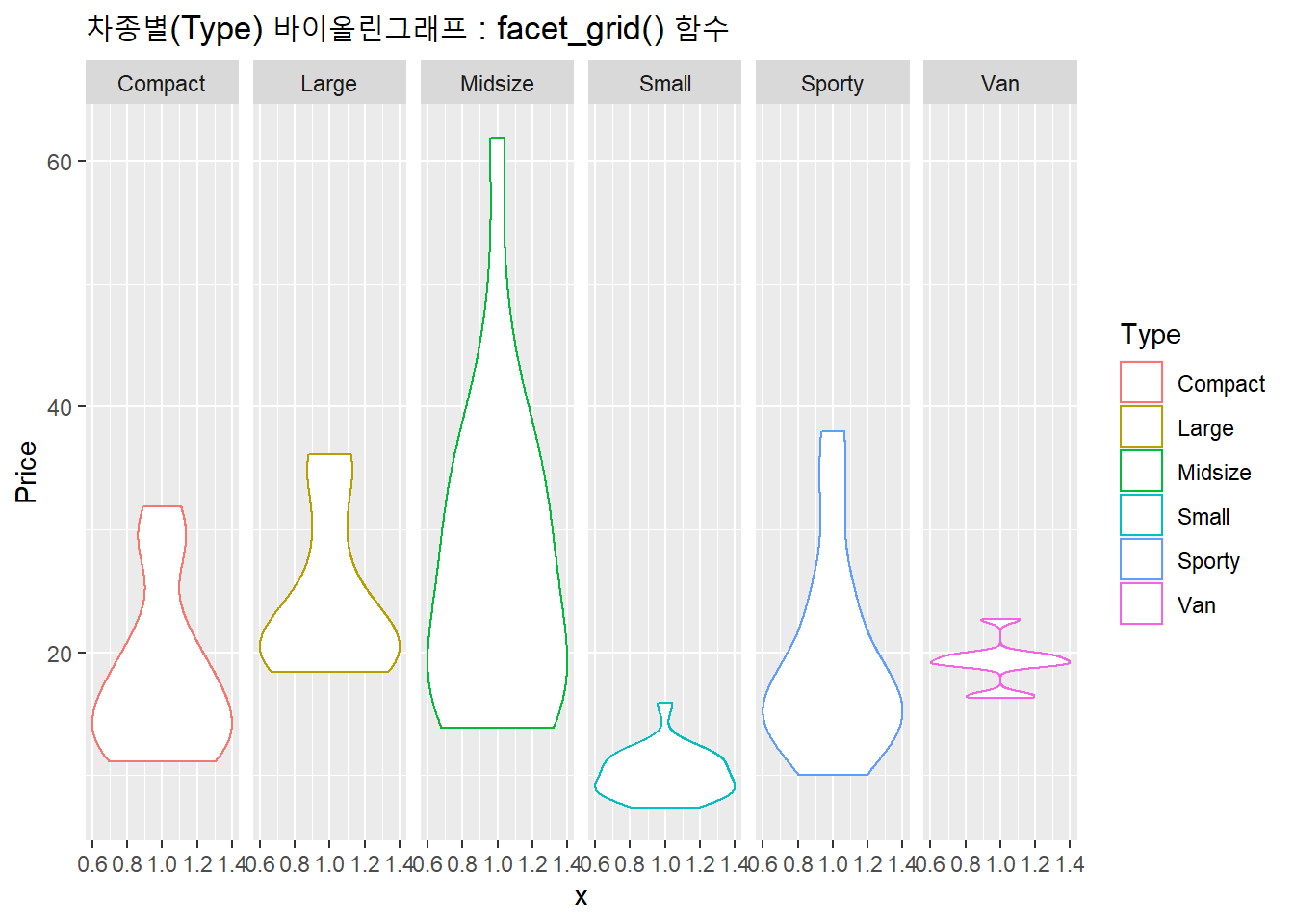 차종별 바이올린 그래프 : facet_grid()