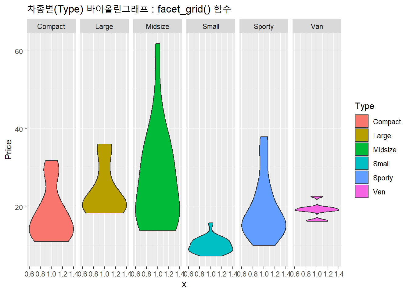 차종별 바이올린 그래프 : facet_grid()