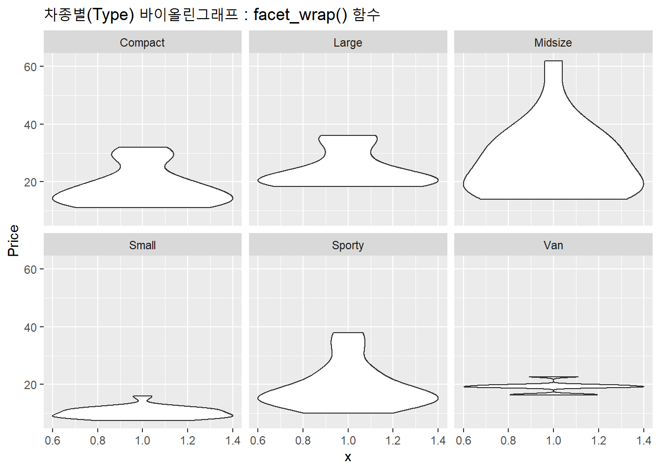 차종별 바이올린 그래프 : facet_wrap()