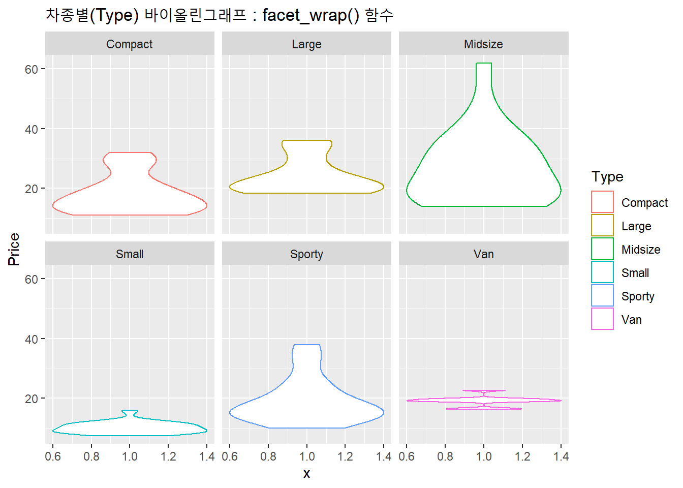 차종별 바이올린 그래프 : facet_wrap()