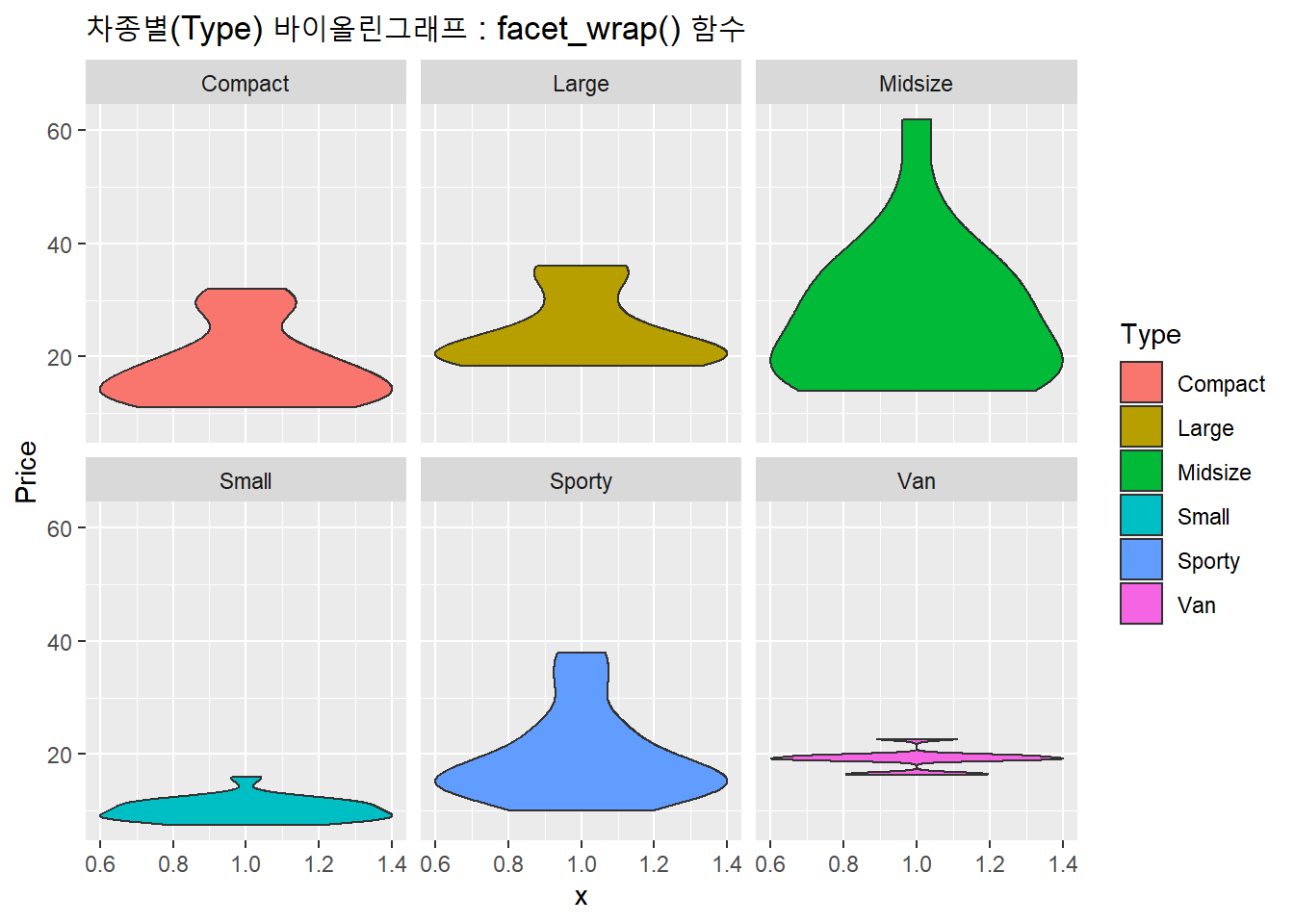 차종별 바이올린 그래프 : facet_wrap()