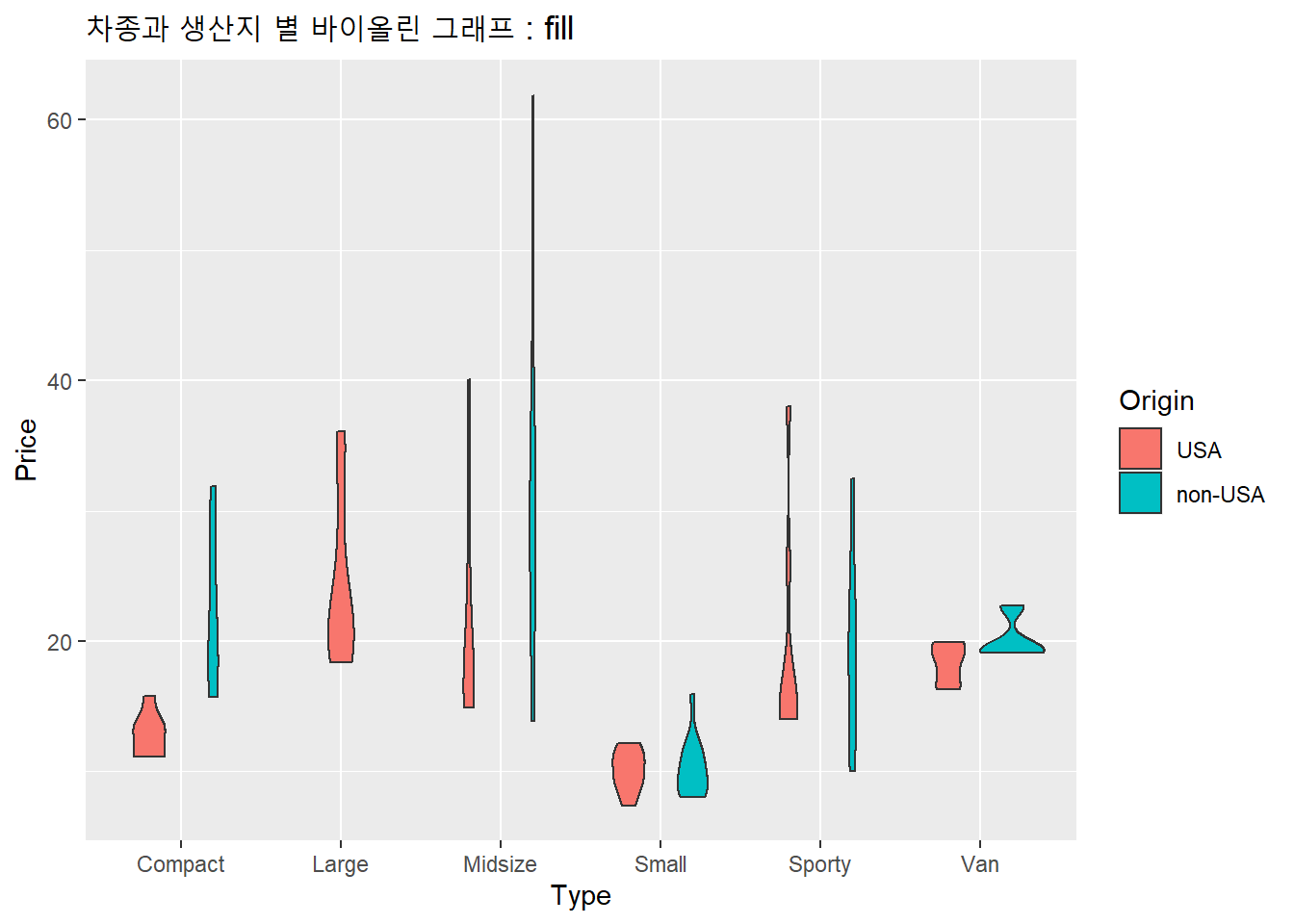 차종별 생산지별 바이올린 그래프 : aes()