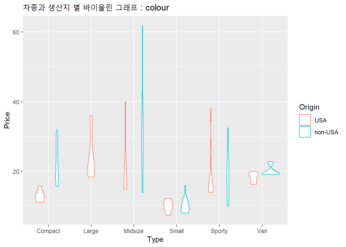 차종별 생산지별 바이올린 그래프 : aes()