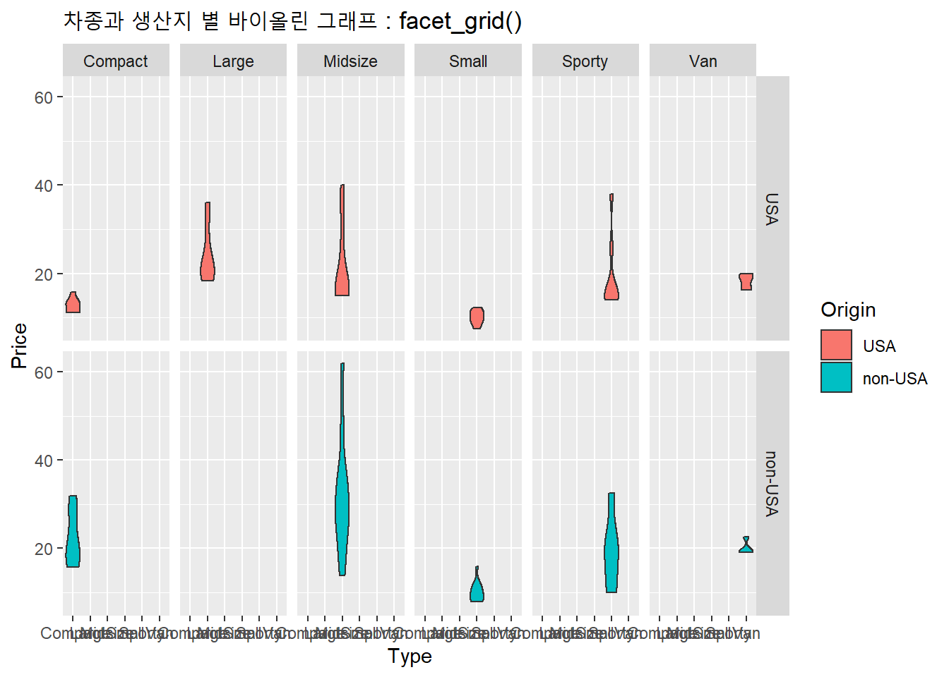 차종별 생산지별 바이올린 그래프 : facet_grid()