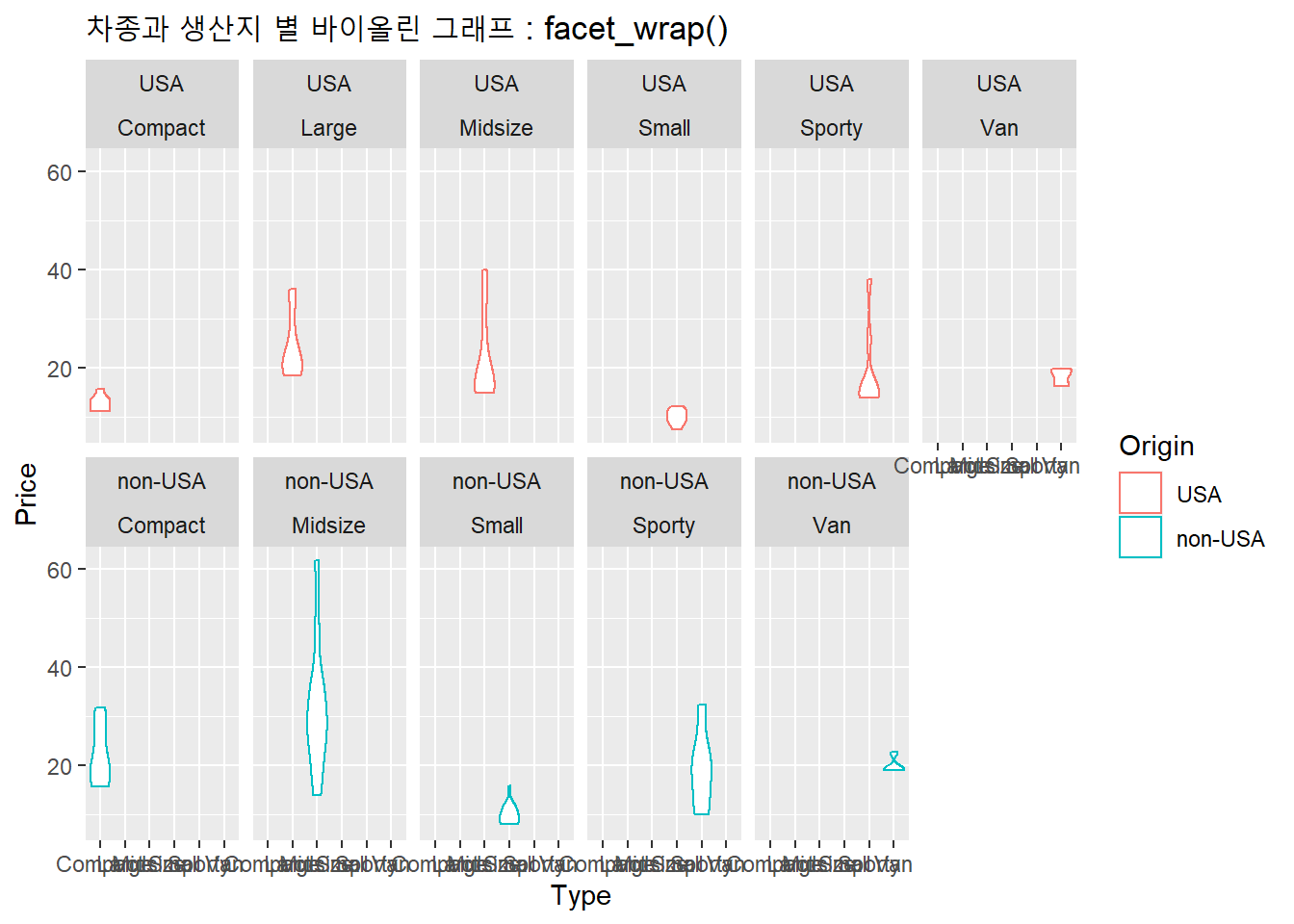 차종별 생산지별 바이올린 그래프 : facet_wrap()