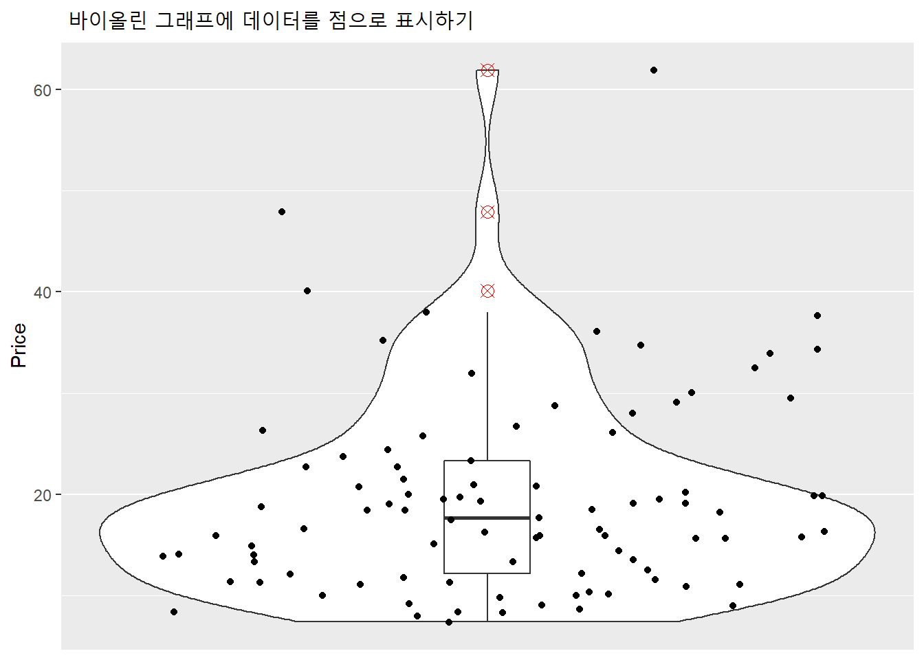 바이올린 그래프에 데이터를 점으로 표시하기