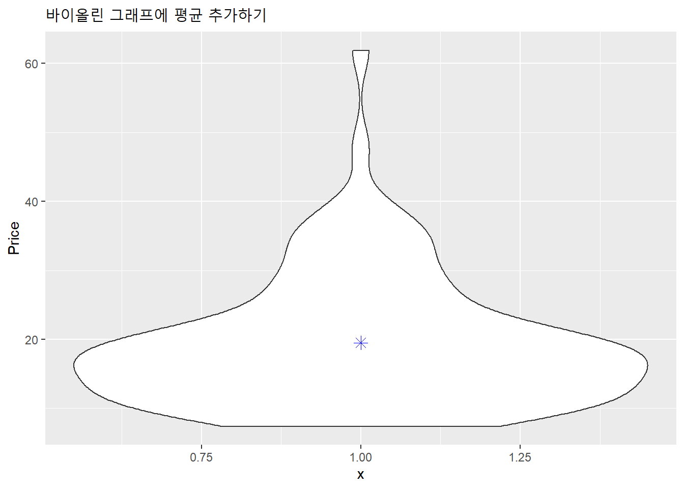 바이올린 그래프 : 평균 추가하기