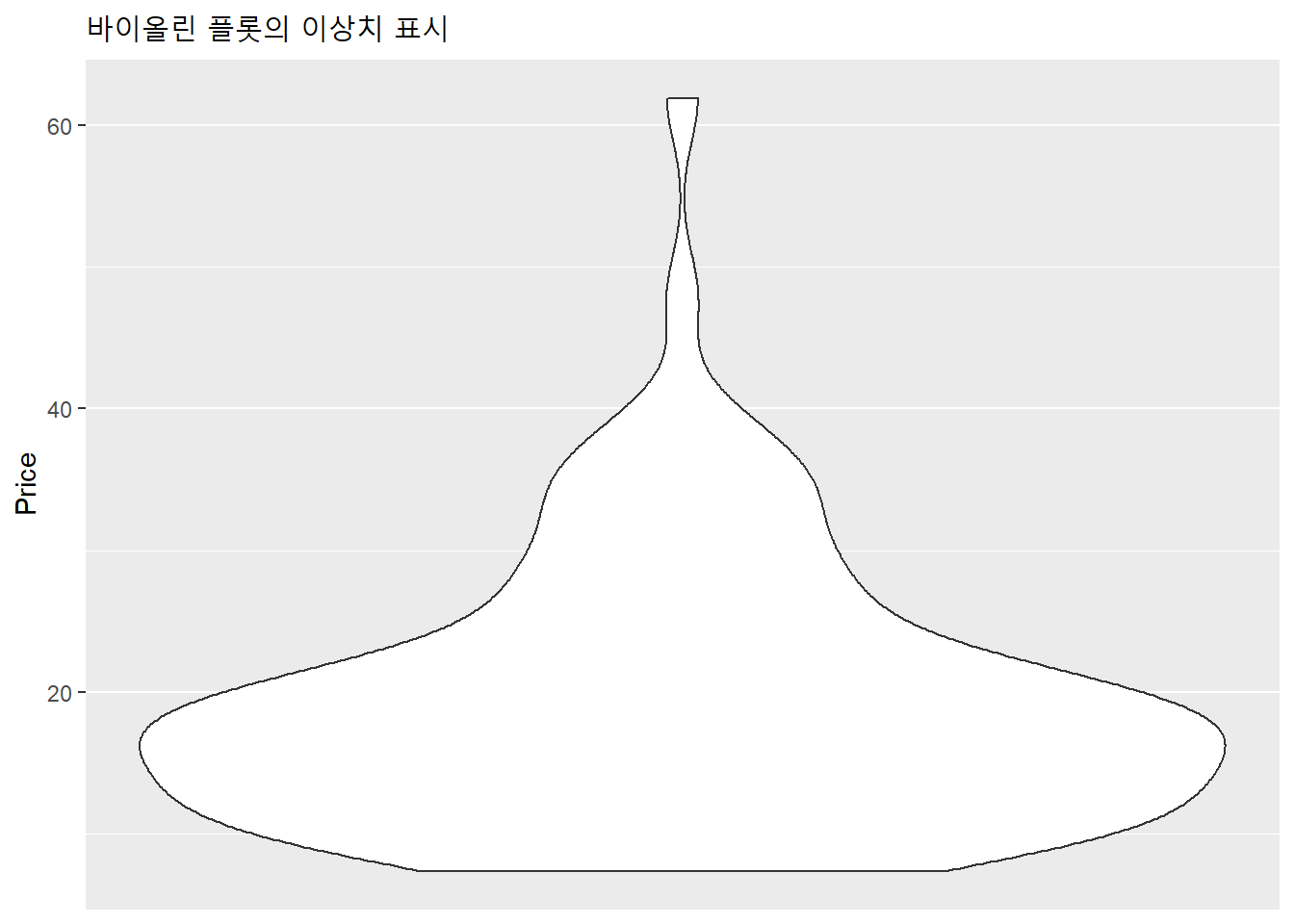 바이올린 플롯의 이상치 표시