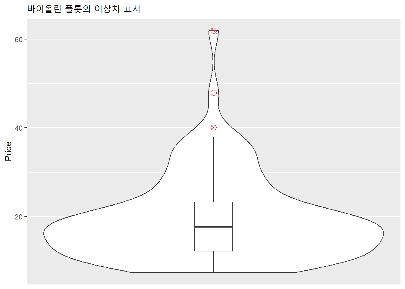 바이올린 플롯의 이상치 표시