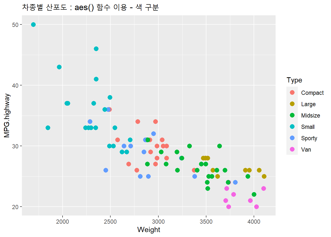 차종별 산포도 : aes() 함수 이용 - 색 구분