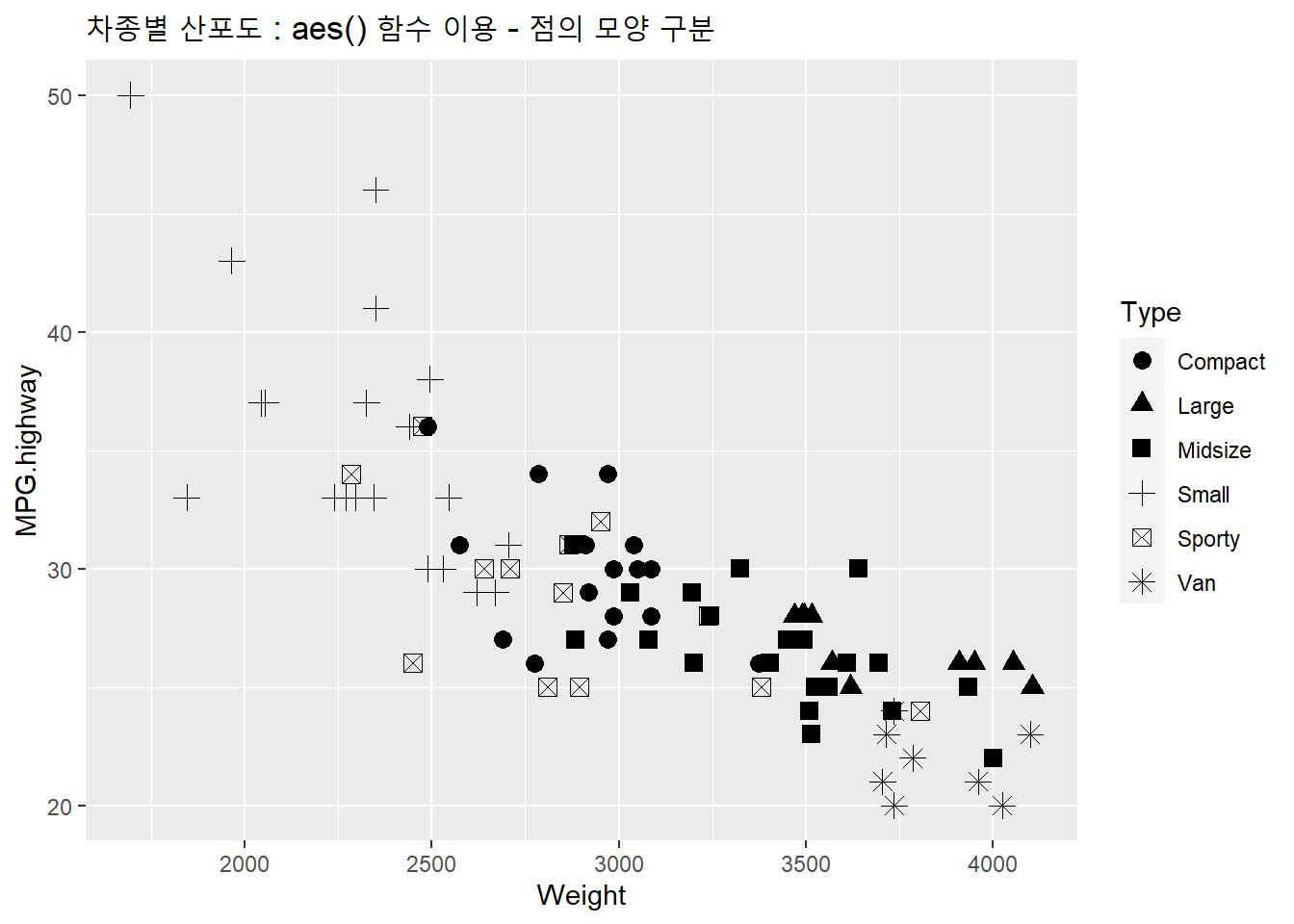차종별 산포도 : aes() 함수 이용 - 점의 모양 구분