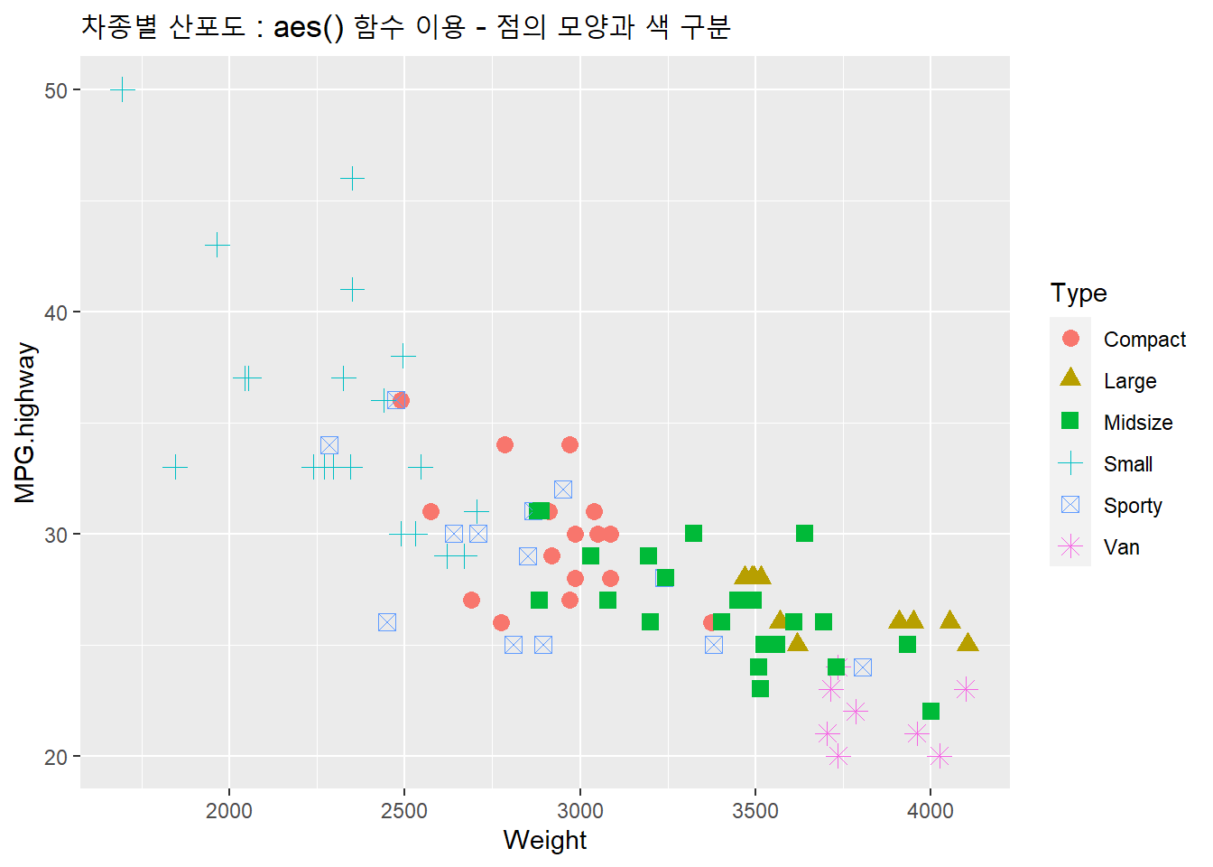 차종별 산포도 : aes() 함수 이용 - 점의 모양 구분