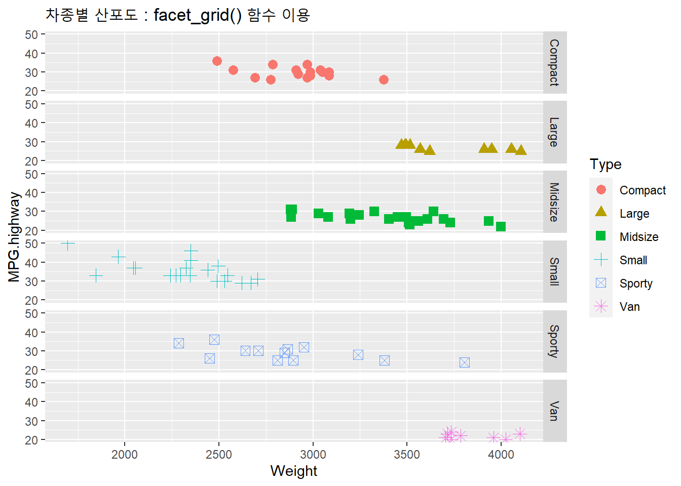 차종별 산포도 : facet_grid() 함수 이용