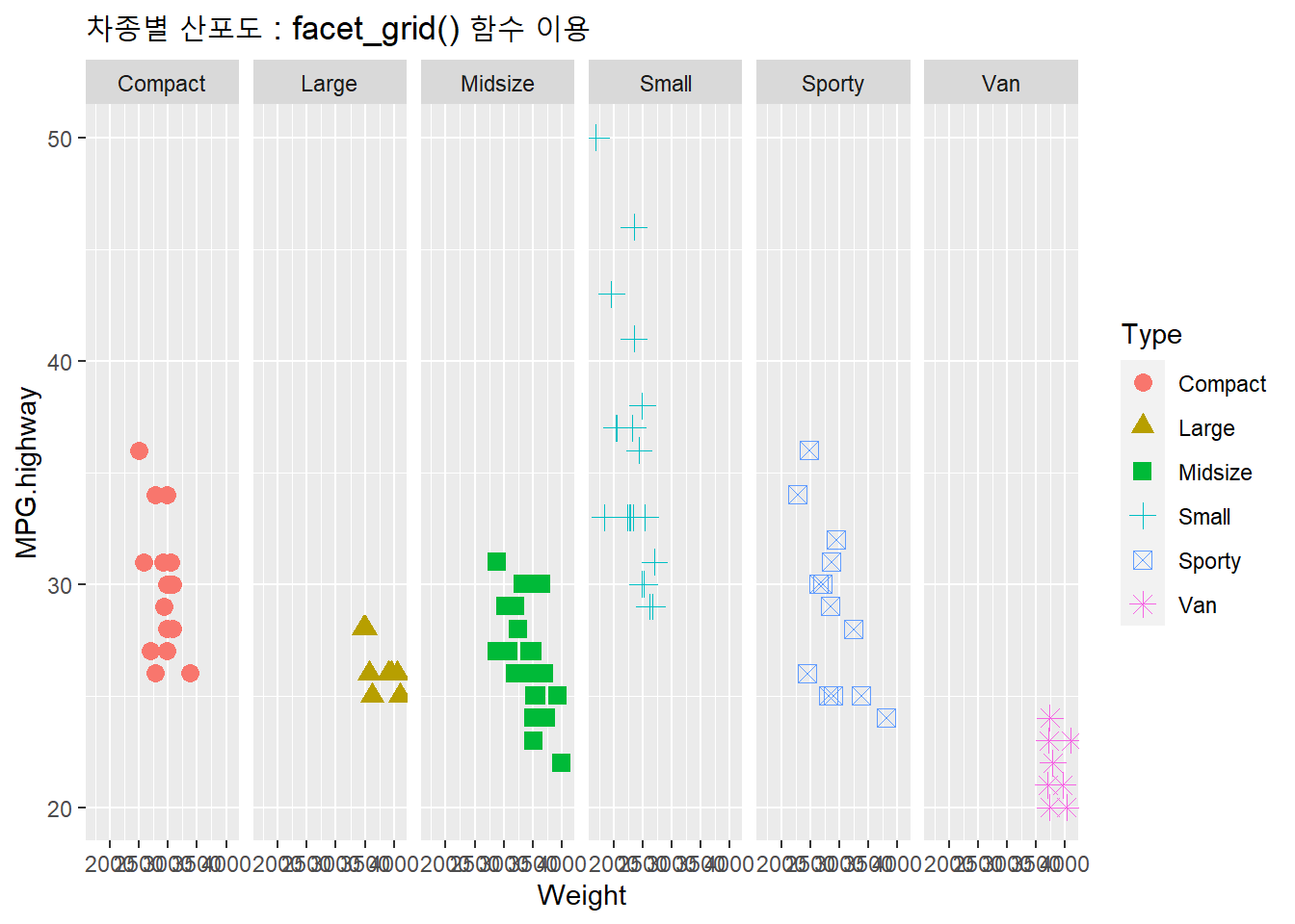 차종별 산포도 : facet_grid() 함수 이용