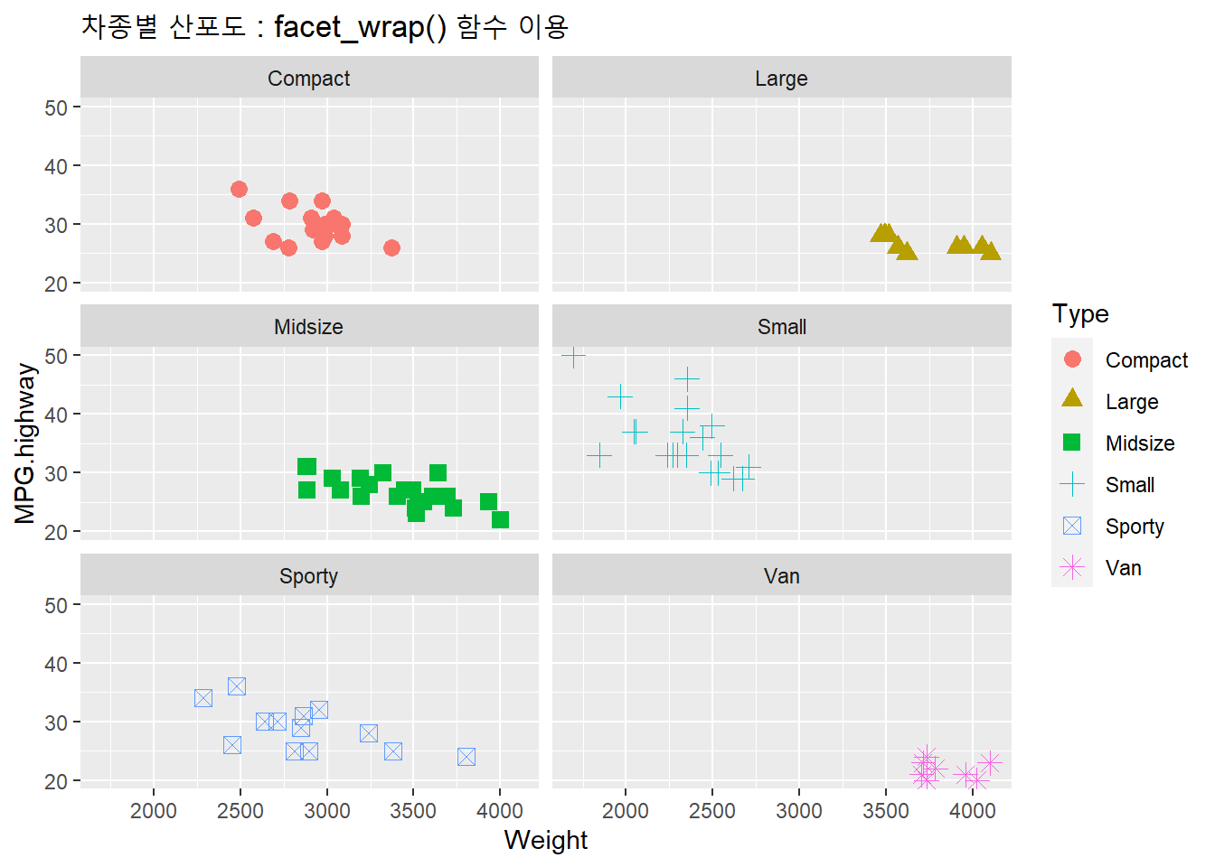 차종별 산포도 : facet_wrap() 함수 이용