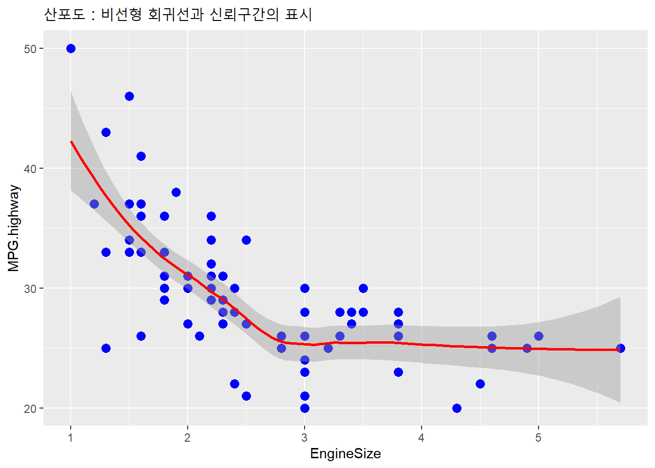 산포도 : 비선형 회귀선과 신뢰구간의 표시