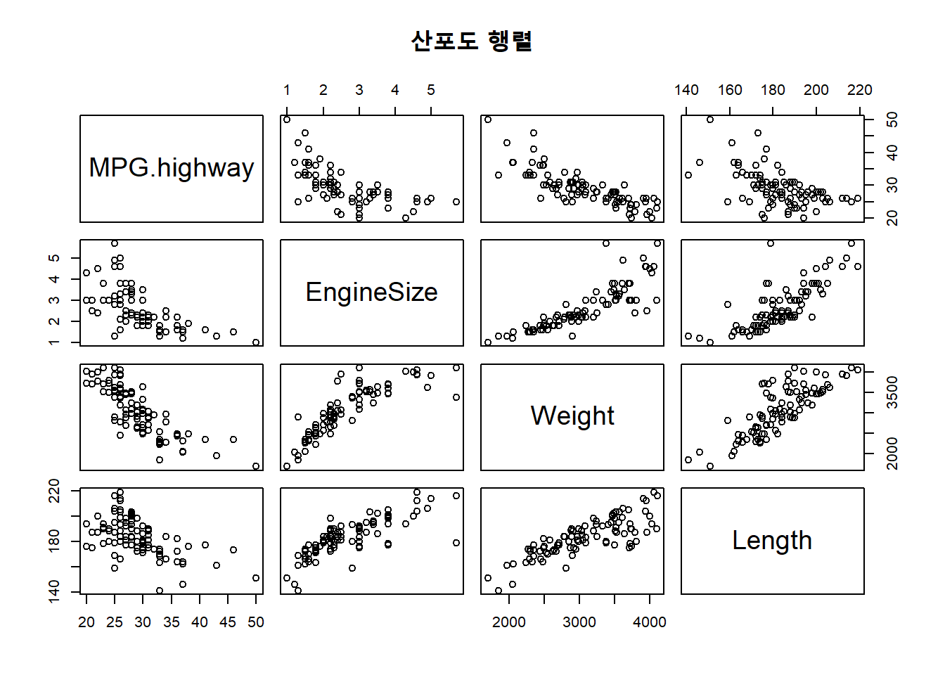 plot() 함수를 이용한 산포도 행렬