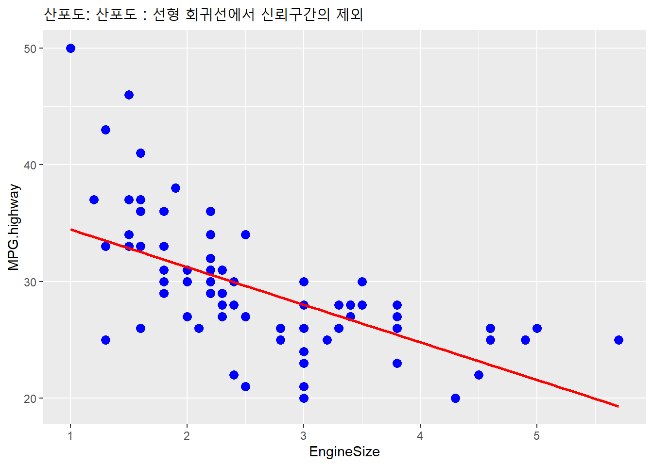 산포도 : 선형 회귀선에서 신뢰구간의 제외