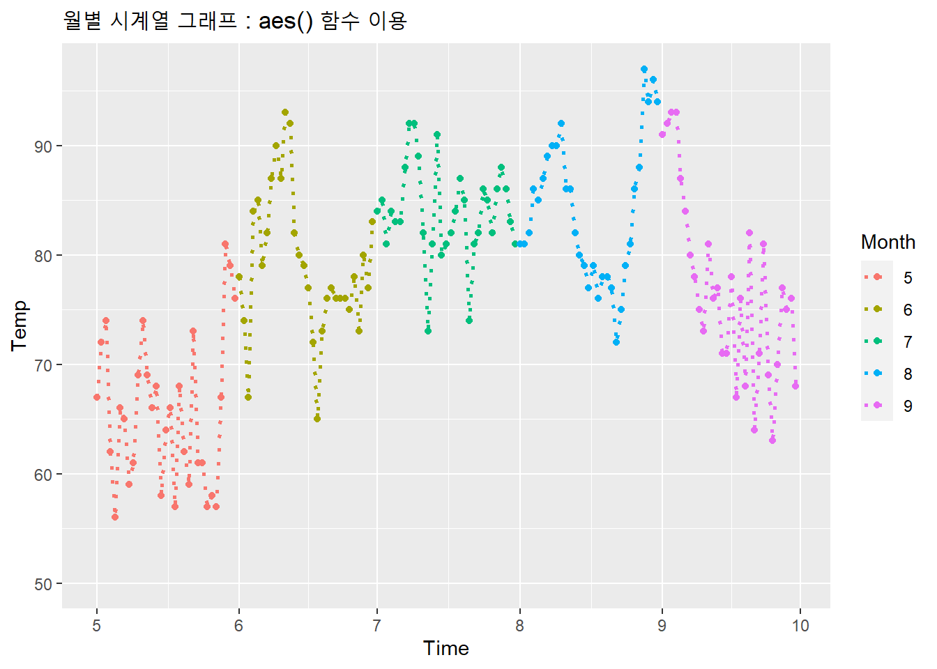 월별 시계열 그래프 : aes() 함수 이용